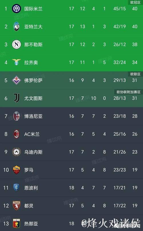意甲综合:国米胜热那亚 登顶积分榜 意甲综合:国米胜热那亚 登顶积分榜